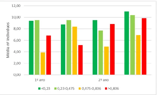 Figura 9:  Distribuição do número de indivíduos na época de reprodução, usando as duas primeiras bandas  de distância e pelos diferentes níveis de severidade do fogo.