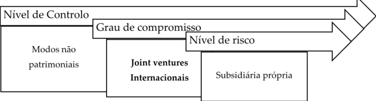 Figura 4. Diferentes níveis de controlo, compromisso e risco 