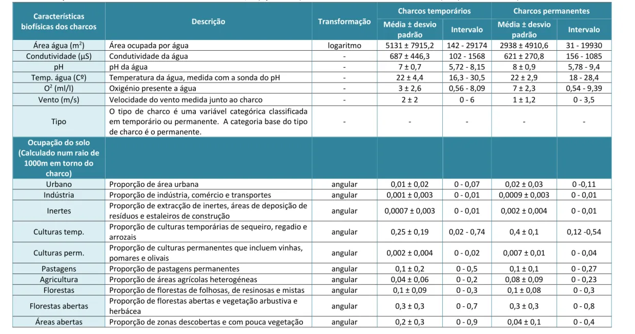 Tabela 1: Descrição e resumo estatístico das características biofísicas dos charcos, ocupação do solo (calculado num raio de 1000m em torno do charco) e disponibilidade de artrópodes