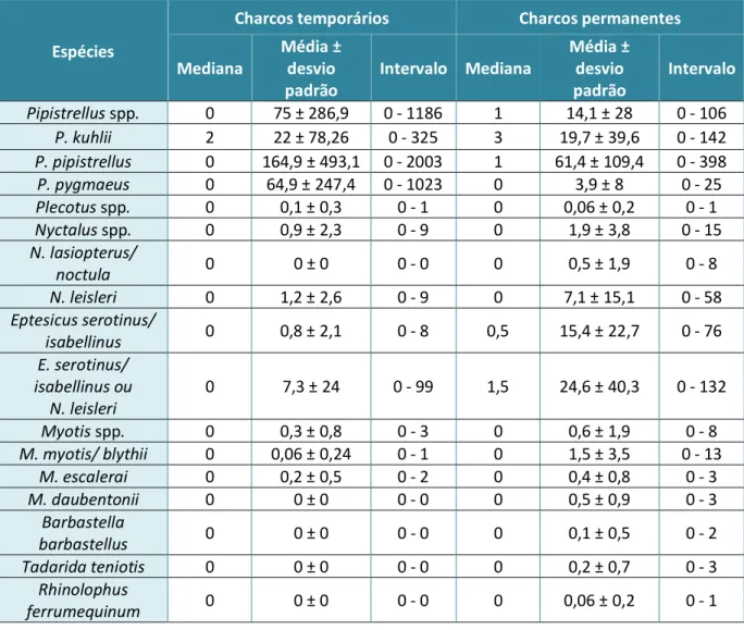 Tabela 2:  Descrição e resumo estatístico das espécies observadas no conjunto dos 32 charcos amostrados