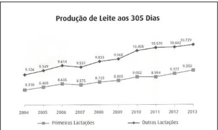 Figura 3: Evolução da produção de leite aos 305 dias na Região Sul-ATABLES (ANABLE, 2013) 