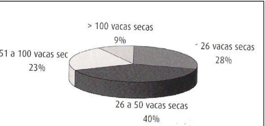 Figura 6: Distribuição das explorações em função da sua dimensão em Portugal Continental  (ANABLE, 2013) 