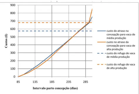 Figura 11: Custos no atraso na conceção, em relação ao custo de refugo por baixa fertilidade e  respetiva produção (Adaptado de Esslemont et al, 2001 citados por Neto, 2009)