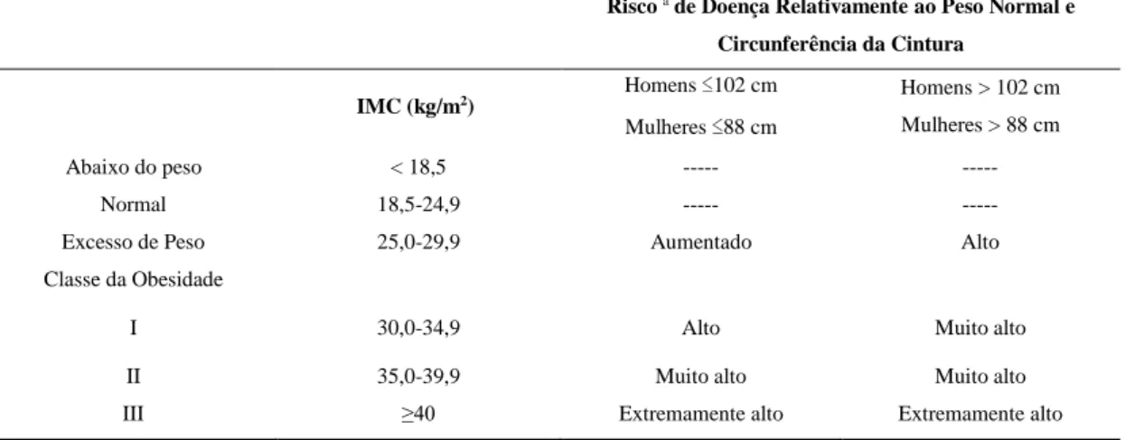 Tabela  2:  Classificação  do  risco  de  doenças  com  base  no  IMC  e  na  Circunferência  da  Cintura  (ACSM, 2014) 