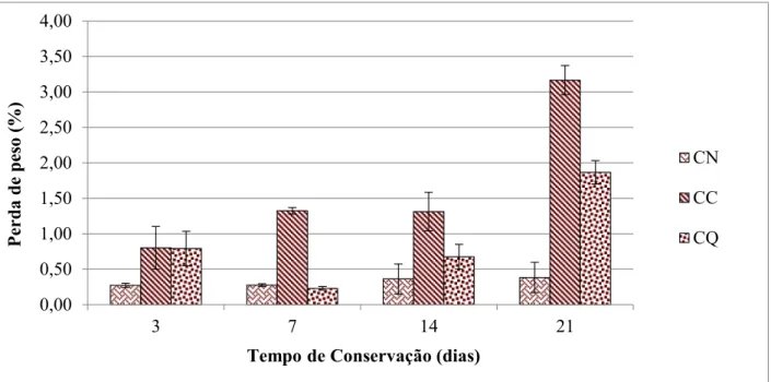 Figura 2 - Efeito dos tratamentos: controlo (CN), ácido acético (CC) e quitosano (CQ), ao longo do tempo de conservação, na  perda de peso dos cachos (%) (n = 3 bagos, média ± erro padrão)