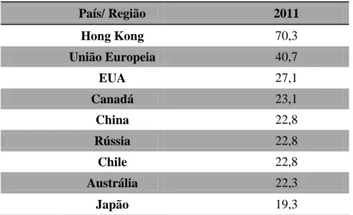 Tabela 1 - Consumo de carne de suíno per capita (kg/ habitante/ ano)   nos principais países/regiões consumidoras 