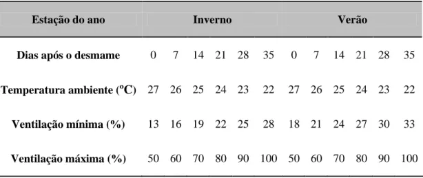 Tabela 5 - Temperaturas e ventilação recomendadas para os leitões, ao  longo do período de recria (Adaptado de Botaya et al., 2017) 