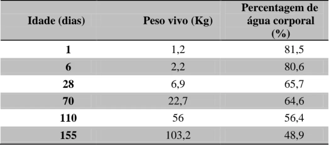 Tabela 8 – Relação entre a percentagem de água corporal com a idade e peso vivo  dos suínos (Adaptado de Georgievskii, 1982 citado por Thacker, 2000)
