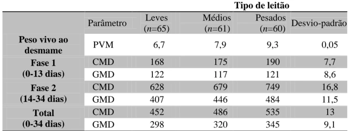 Tabela 10 - Performances dos leitões na fase de recria, de acordo com o peso  ao desmame (Adaptado de Bruininx et al., 2001)