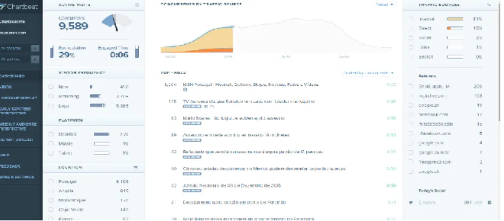 Figura 9: Chartbeat da Homepage do MSN notícias, 05-12-2015. Facultado pela  Microsoft Portugal.