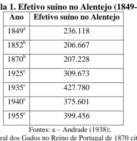 Tabela 1. Efetivo suíno no Alentejo (1849-1955)  Ano  Efetivo suíno no Alentejo 