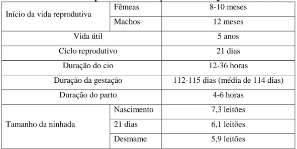 Tabela 3. Parâmetros reprodutivos da raça suína Alentejana  Início da vida reprodutiva  Fêmeas  8-10 meses 