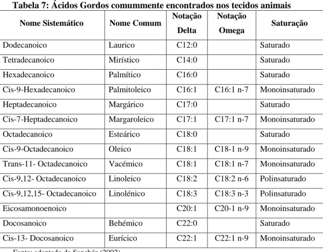 Tabela 7: Ácidos Gordos comummente encontrados nos tecidos animais  Nome Sistemático  Nome Comum  Notação 