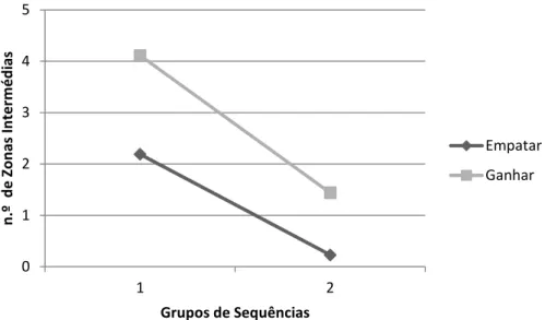 Figura 8 - Comparação da média do n.º de zonas intermédias utilizadas nas sequências  entre os dois grupos de sequências encontrados em função do status do jogo