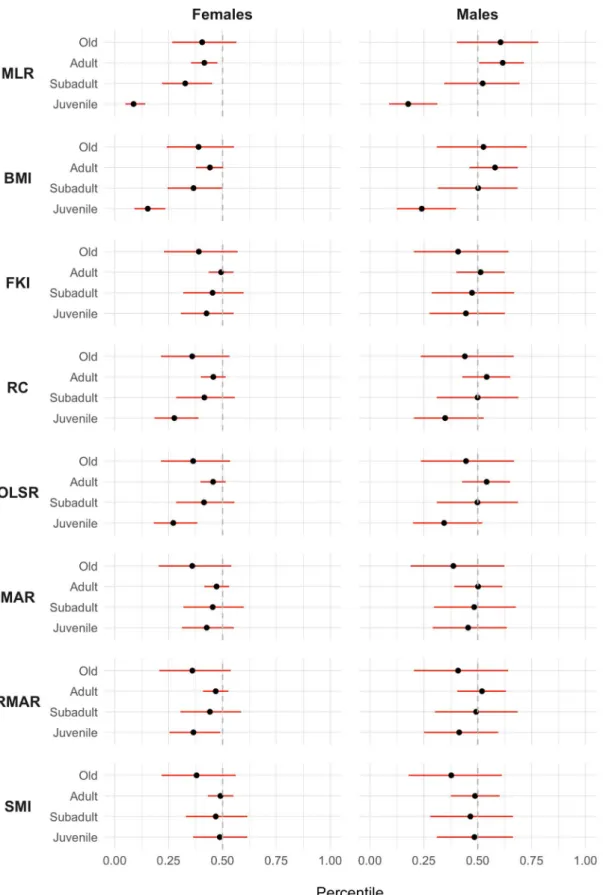 Figure 1.  Estimated mean percentile of each body condition index (black dot) and respective 95% credible  interval (red line) for each of the sex and age classes, drawn on parameter values from 3000 Markov chain  Monte Carlo samples of the posterior distr