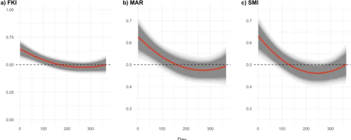 Figure 2.  Selected body condition indices according to the day of the year. Fultons’s K Index (A), Major  Axis Regression Residuals (B) and Scaled Mass Index (C)
