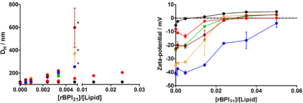 Figure 6: Aggregation of LUV caused by rBPI 21 . Hydrodynamic dia- dia-meter variation of lipid vesicles with increasing rBPI 21   concentra-tion
