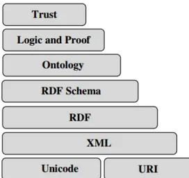 Figura 4 - Estrutura da Web Semântica (Fonte: Agahei et al, 2012). 