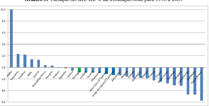 Gráfico 5. Variação do IRC em % da tributação total para 1998 a 2009 