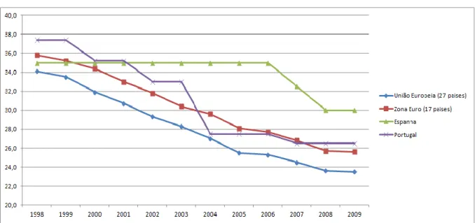 Gráfico 9. Evolução de 1998-2009 da EU-27vs Zona Euro-17vs Portugal vs Espanha 