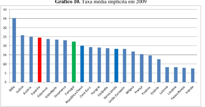 Gráfico 10. Taxa média implícita em 2009 