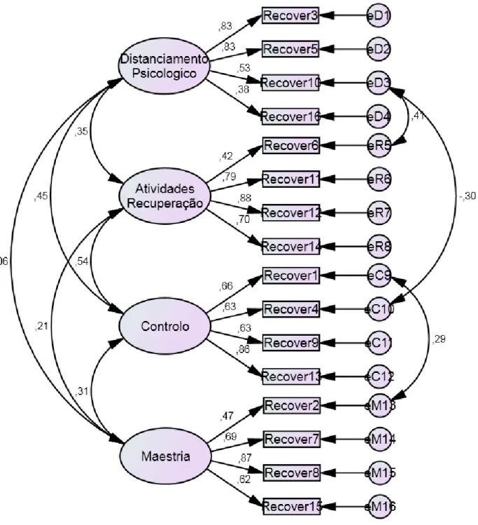 Figura 9. Modelo de Medida da Escala Atividades de Recuperação  χ 2  (95) = 226.582 ; p = .000; χ 2 /gl = 2.385 