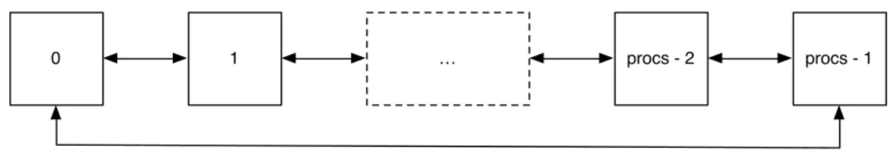Figure 3.2: Processes in a ring topology