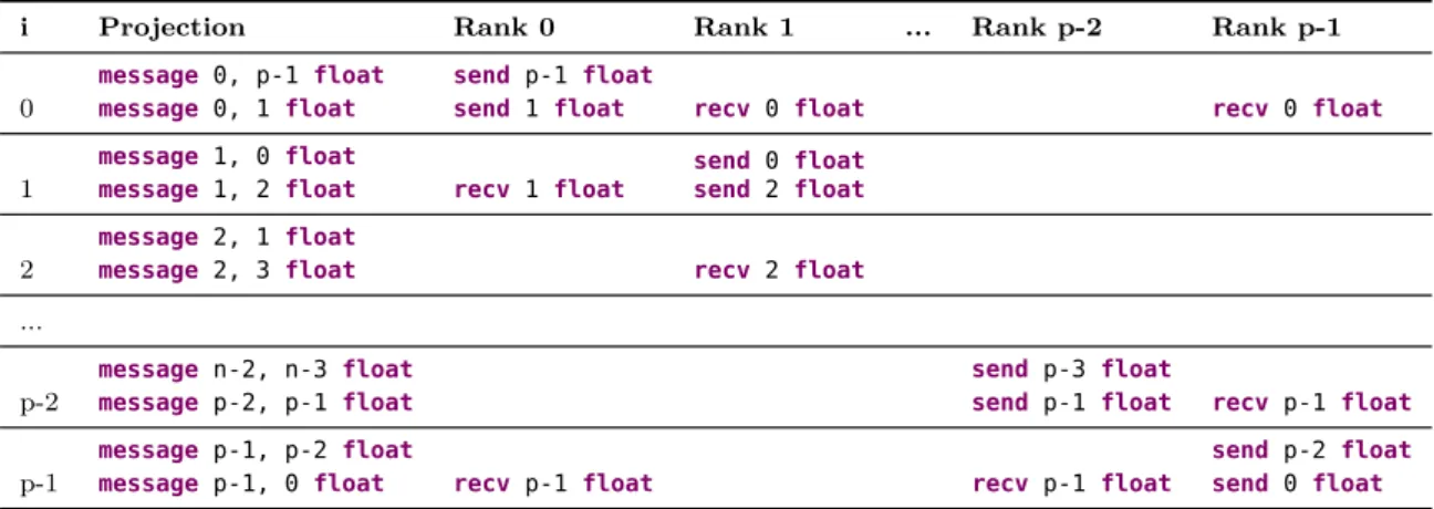 Table 4.2: Foreach expanded for each rank