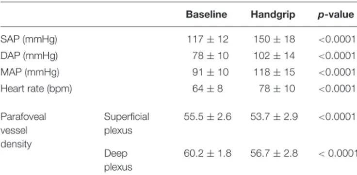 TABLE 1 | Systemic variables and retinal vascular response to the hypoxia challenge test.