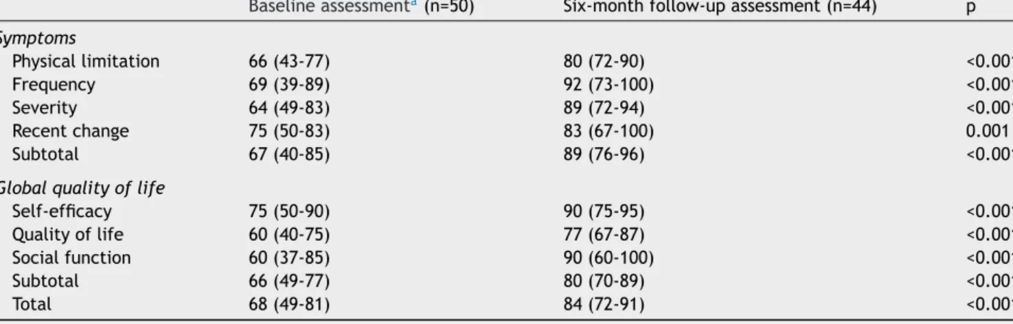Table 2 Quality of life in the study group as assessed by the Kansas City Cardiomyopathy Questionnaire (validated Portuguese version).