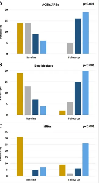 Figure 3 Changes in the doses of angiotensin-converting enzyme inhibitors (ACEIs)/angiotensin receptor blockers (ARBs) (A), beta-blockers (B) and mineralocorticoid receptor  antago-nists (MRAs) (C) during follow-up.
