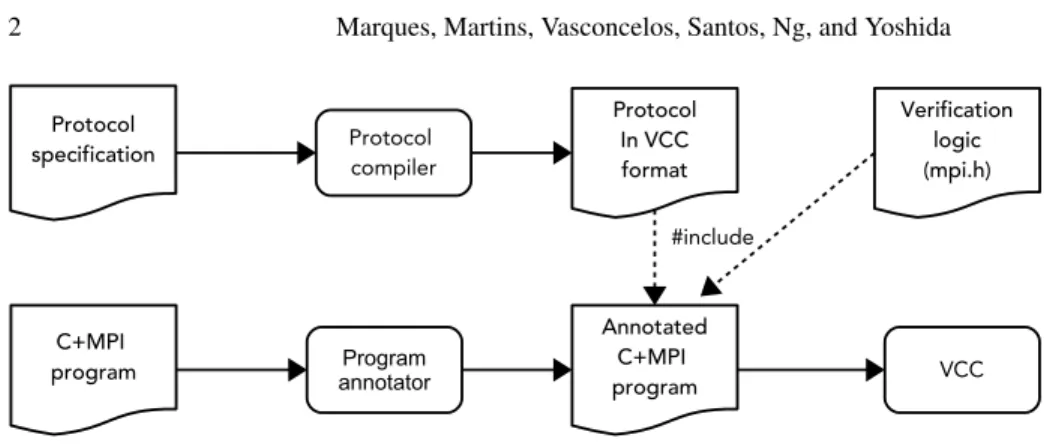 Fig. 1. Verification flow for C+MPI programs