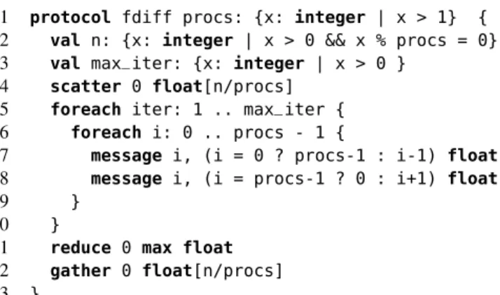 Fig. 3. Protocol for the finite differences program