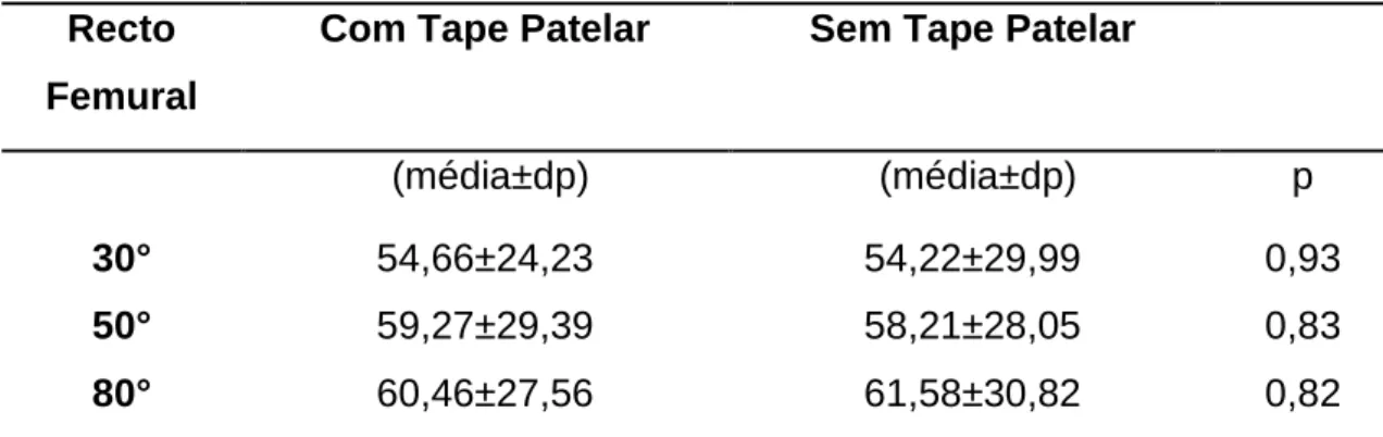 Tabela 5. Valores obtidos no teste isométrico para o músculo vasto lateral (mV) 