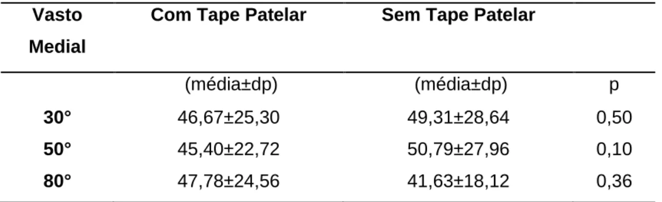 Tabela 7. Valores de peak torque obtidos no teste isocinético (Nm) 