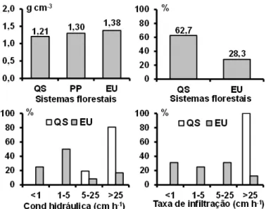 Figura 1. Indicadores físicos da qualidade do solo de plantações de eucalipto  comparados com os observados em sistemas florestais de referência