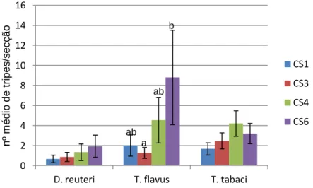 Figura  14 – Número médio de indivíduos Drepanothrips reuteri Uzel,  Thrips flavus Schrank  e  Thrips  tabaci  Lindeman  por  secção  da  cultura  de  amora,  e  respectivo  erro  padrão,  nos  conjuntos de secções CS1, CS3; CS4 e CS6 da mesma, de 24 de Ma