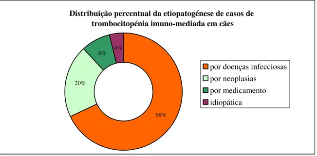 Gráfico 3 – Distribuição percentual da etiopatogenia da trombocitopénia em cães   observados durante o estágio