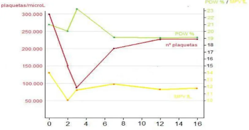 Gráfico 4 – Evolução dos indicadores  relativos às plaquetas no animal do  