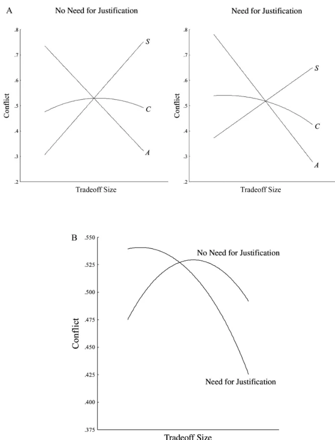 Figure 7. The double-mediation model. (A) The predicted relation between tradeoff size and conflict, as moderated by need for justification in a situation of equal attribute importance