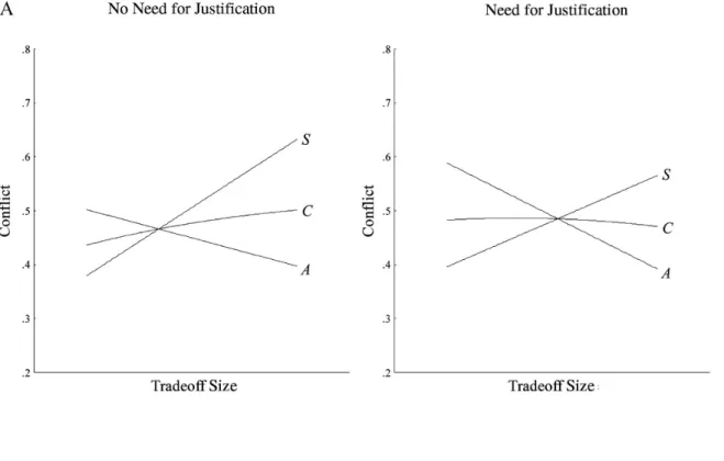 Figure 9. The double-mediation model. (A) The predicted relation between tradeoff size and conflict, as moderated by need for justification in a situation of unequal attribute importance