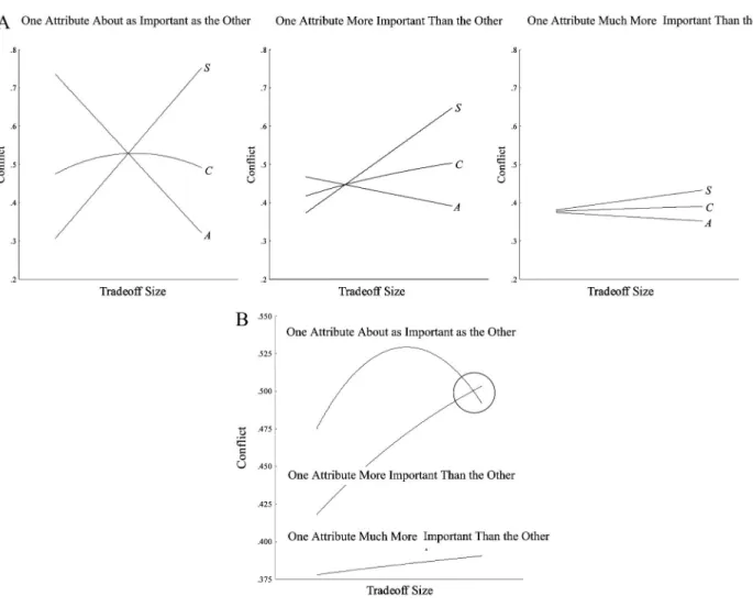 Figure 2. The double-mediation model. (A) The predicted relation between tradeoff size and conflict, as moderated by differential attribute importance