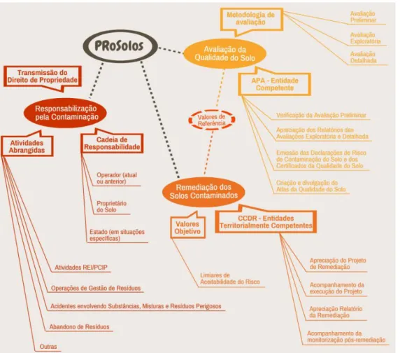 Figura 3- Infografia de apresentação dos 3 princípios do novo projeto lei e portaria (ProSolos)  Fonte: APA 