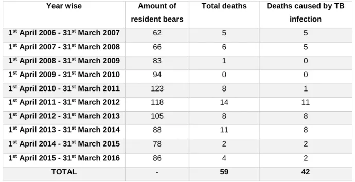 Table 4- Animal mortality at BBRC from 2006 to 2016 (Courtesy of Dr. A. Sha. Arun, Bannerghatta Bear  Rescue Centre, Wildlife SOS)