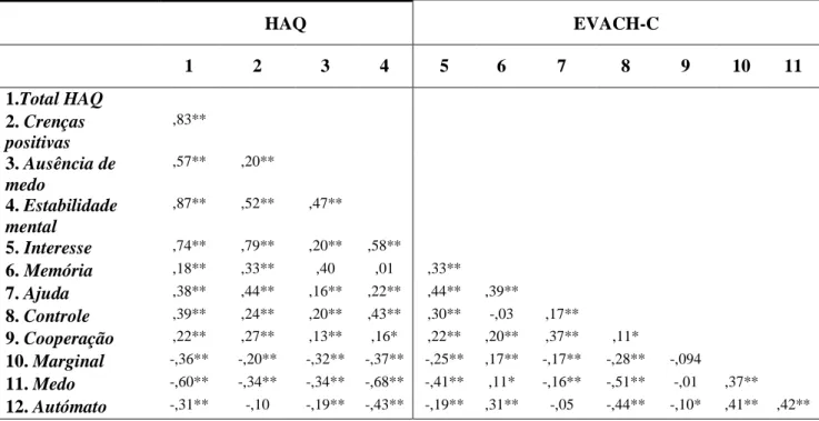 Tabela 3. Correlação entre a pontuação total e as subescalas da HAQ e a EVACH-C 