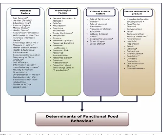 Figure 2: Reference Model for Functional Food behavior 