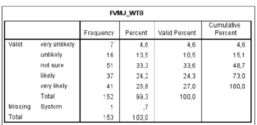 Table 2: Frequency Table Willingness to buy FFVMJ 