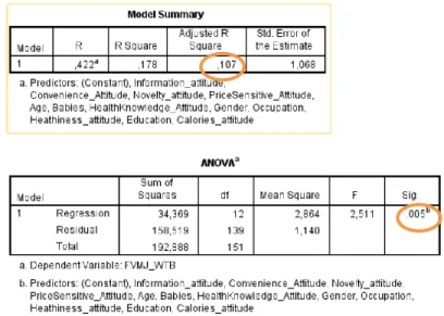 Table 3: Linear Regression of Demographic and Attitudinal variables on the purchase intention for FFVMJ 