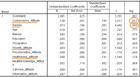 Table 5: Coefficients Significance 