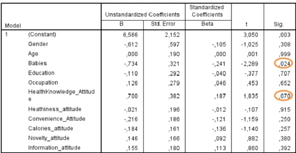 Table 6: Linear Regression of Demographic and Attitudinal variables on Price 